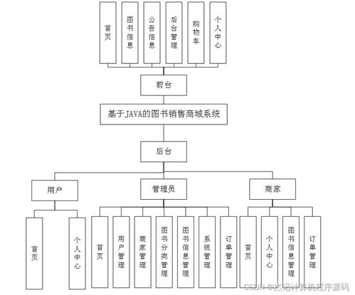 基于Java與SSM框架的圖書銷售商城系統(tǒng)設(shè)計(jì)與實(shí)現(xiàn)